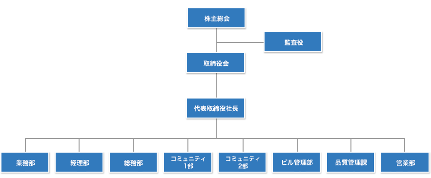 組織図