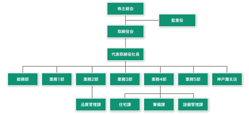 組織図