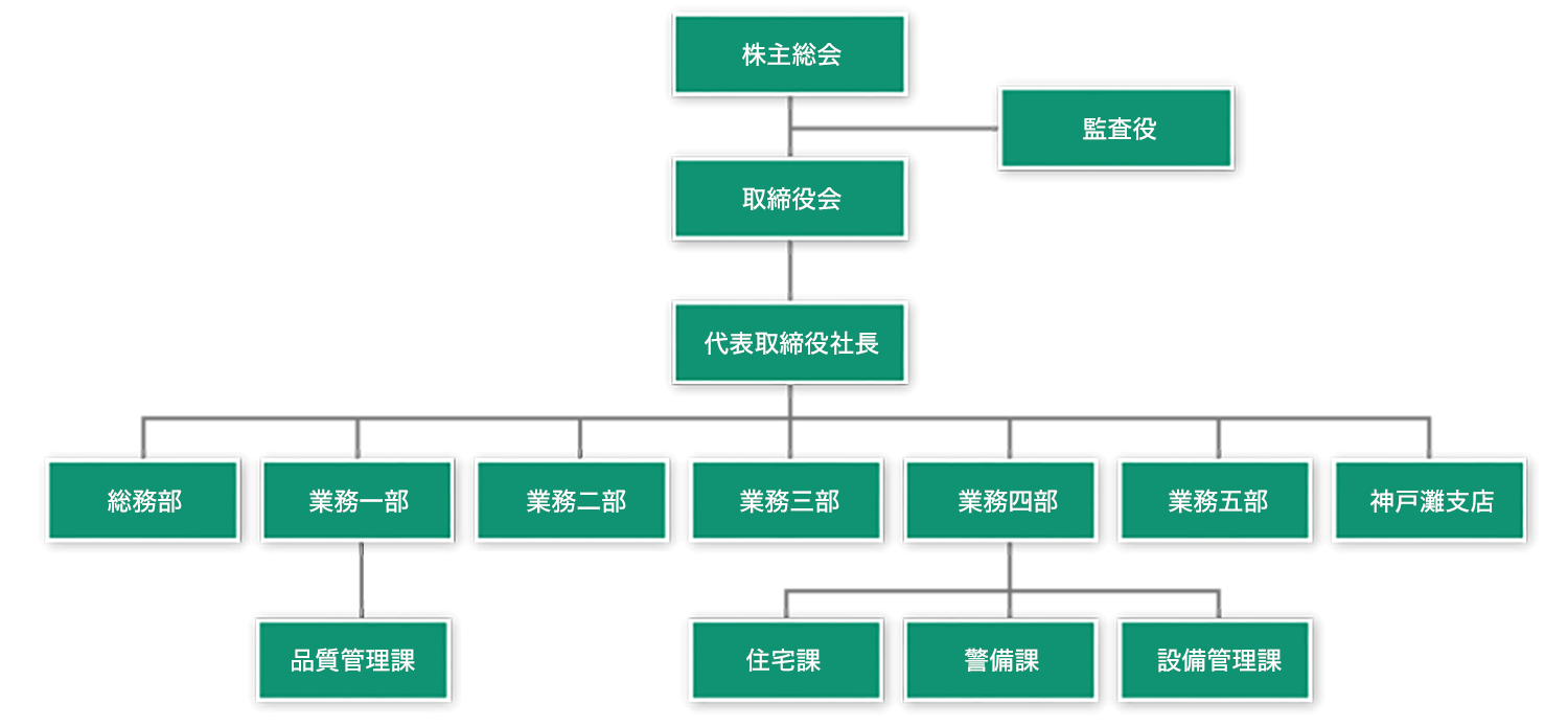 組織図