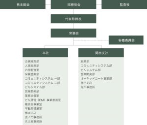 組織図