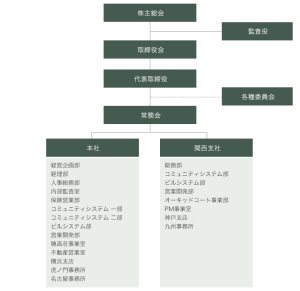 組織図