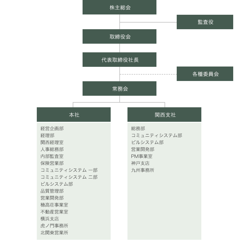 組織図