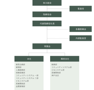 組織図