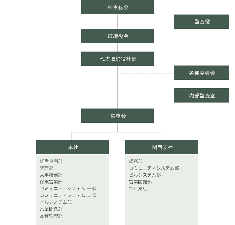 組織図